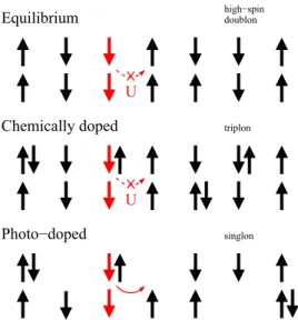 FIG. 1. Illustration of the proposed mechanism for the enhance- enhance-ment of the spin-triplet pairing susceptibility in a strongly correlated two-orbital system