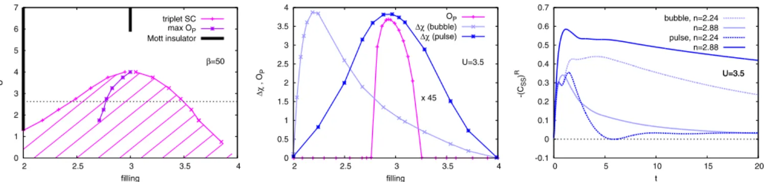 FIG. 2. Left panel: NCA phase diagram for β = 50 and J = 0.875 in the intermediate-U region