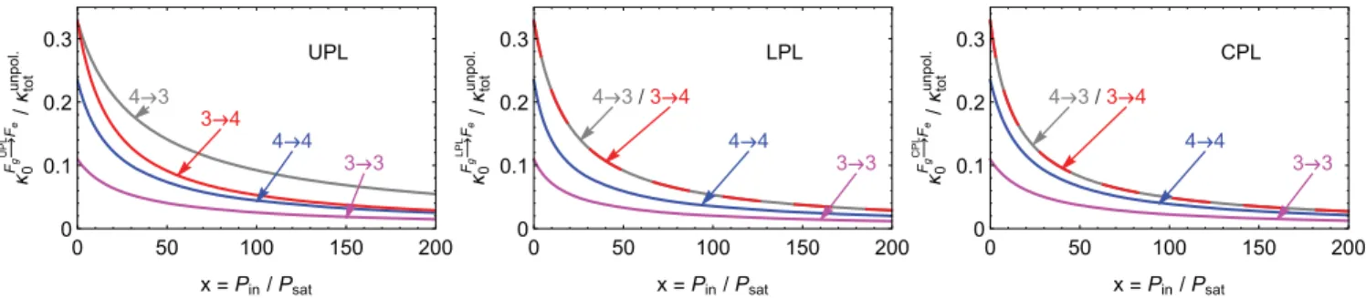 Fig. 2. Theoretical dependence of (normalized) absorption coeﬃcient on dimensionless parameter x = Γ abs /γ 1 = P in /P sat with unpolarized, linearly-polarized, and circularly-polarized light.