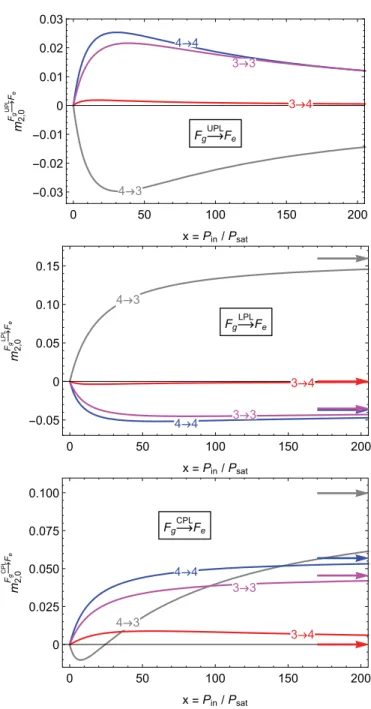 Table 1. Weighted averages of the ﬁt parameters A F g POL−→ F e and P  satFg POL−→ F e for each light polarization, and derived vapor cell temperatures T and D 4σ laser beam diameters.