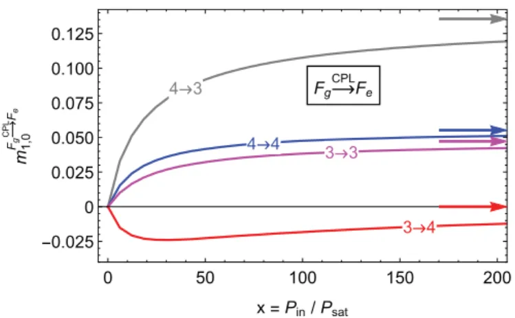 Fig. A.1. Dependence of the orientation m 1,0 created in the state F g when pumped with CPL on the F g → F e hyperﬁne transition