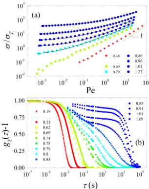 FIG. 1. (a) Representative flow curves of PNiPAM suspensions with stars, squares, and circles respectively, corresponding to regimes I, II, and III described in the text