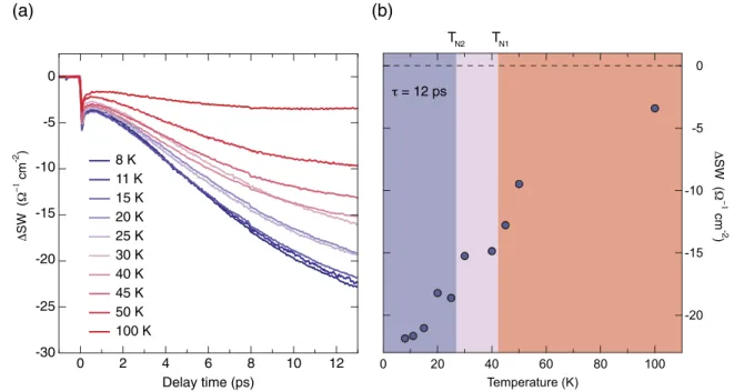 FIG. 9. (a) Comparison of the nonequilibrium  SW temporal dynamics at different temperatures, which are indicated in the label