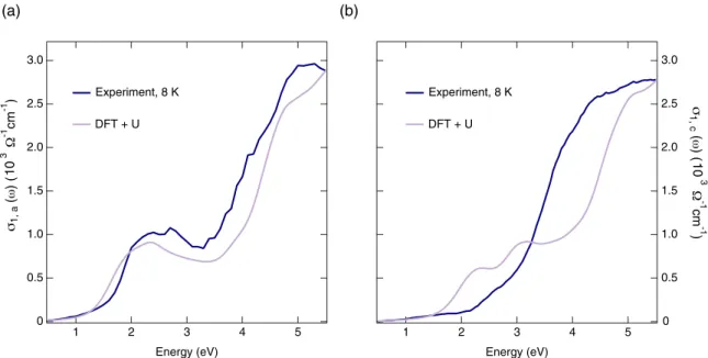 FIG. 4. Comparison between σ 1 (ω) of TbMnO 3 measured at 8 K (blue curve) and computed from DFT + U calculations (violet curve):