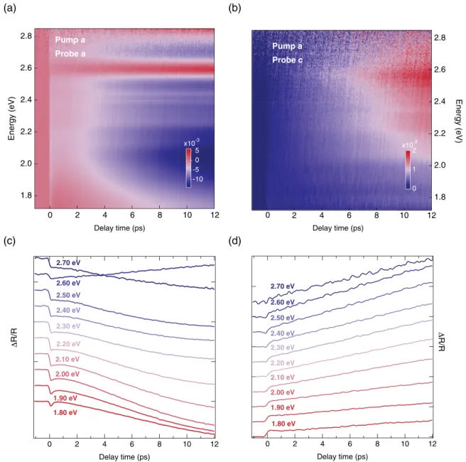 FIG. 5. (a),(b) Color-coded maps of R/R at 8 K with a-axis pump polarization and (a) a-axis, (c) c-axis probe polarization