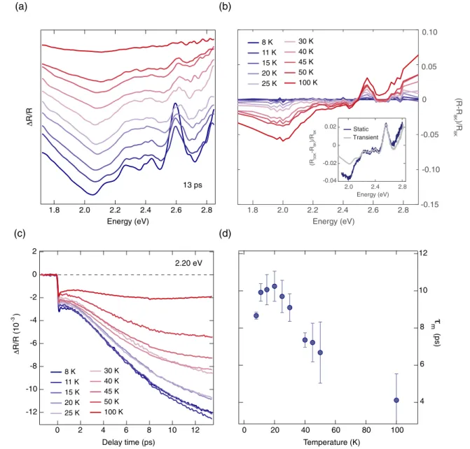 FIG. 8. (a) Temperature dependence of the R/R spectrum for a time delay of 13 ps. (b) Low-resolution static reflectance spectra obtained as a difference between the spectrum at a given temperature and that at 8 K (taken as a reference)