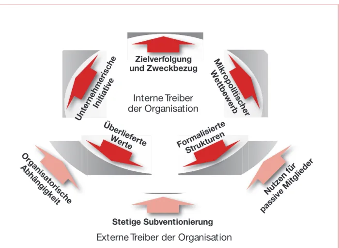 Abbildung 1: Treiber der Organisation