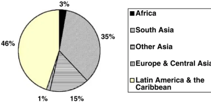 Fig. 2 Regional shares of CDM projects (numbers of projects). (Data source: UNFCCC 2005)