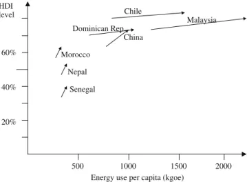 Fig. 4 Changes of Human Development Index and per capita energy use for selected countries, 1990 – 2000.