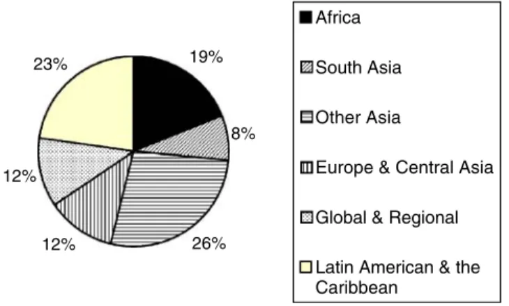 Figure 1 presents an overview of GEF funding for climate policy projects by region. As the GEF is a multilateral agency, the regional spread can be assumed to reflect environmental priorities without too much distortion from direct bilateral country or bus