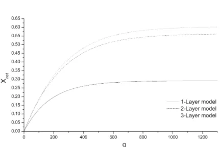 Fig. 3 X net plotted as a function of growth layers, q. Interaction energies: E AD = − 15 kJ / mol , E AA = 0 