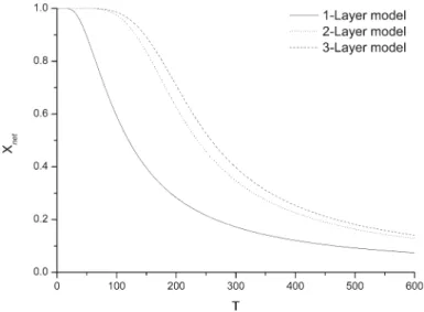 Fig. 4 X net plotted as a function of growth temperature. Interaction energies: E AD = − 1 