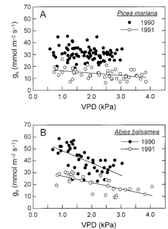 Figure 3. Diurnal course of stomatal conductance to water vapour (g s ; circle) measured on four black spruce trees  dur-ing (A) wet (1990; n ⫽ 10 days) and (B) dry (1991; n ⫽ 8 days) growing seasons