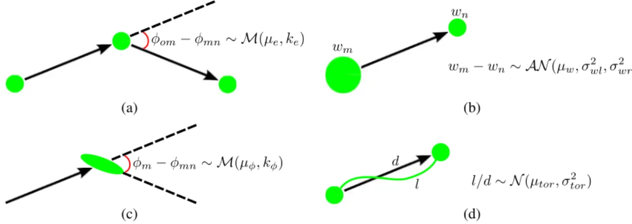 Fig. 4 The four components of the geometric regularization term. The green circles are the vertices of the reduced graph and the solid lines illustrate the edges between them