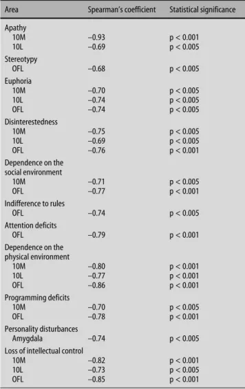 Table 2 Statistically  significant  correlations  betwen  behavioral  items  and  PET values in the right hemisphere