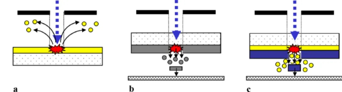 Fig. 1 Basic experimental setups for conventional laser ablation (a), and laser-induced forward transfer (LIFT) processes (b)