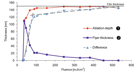 Fig. 8 Correlation between the ablation depth on the donor substrate and the thickness of the transferred flyer pixel for a 150 nm thick film of TP-6-Me.