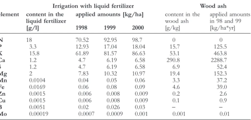 Table 1. Chemical composition (g/l) and elemental loads (kg/ha) to the forest soil by the liquid fertiliza- fertiliza-tion and wood ash applicafertiliza-tions.