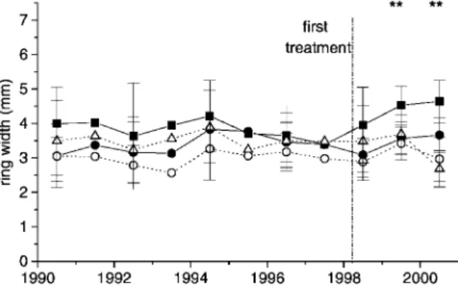 Figure 1 presents the ring width chronology for the ten years 1990 ⫺ 2000. Liquid fertilizer, wood ash and irrigation were applied for the first time in May 1998