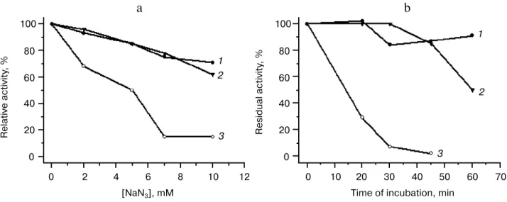Fig. 2. Properties of SODs from E. coli and M. arboriphilus strain AZ. a) Inhibition of SOD by sodium azide; b) inactivation of SOD in the presence of 0.5 mM hydrogen peroxide: 1) Mncontaining SOD from E