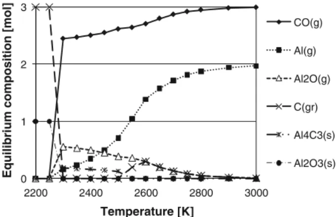 Table I. Equilibrium Temperatures for the Onset of Al Formation at 10 25 Mole Fraction for the System