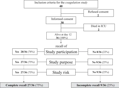 Fig. 1 Distribution of patients included in the coagulation study according to their outcome (survived ICU or not) and their ability to recall the study participation and the study components (purpose and risk)
