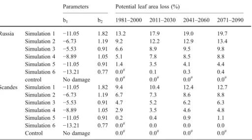 Table 1 Potential leaf area loss (LA loss , percent) of birch trees due to insect damage in four time periods Parameters Potential leaf area loss (%)