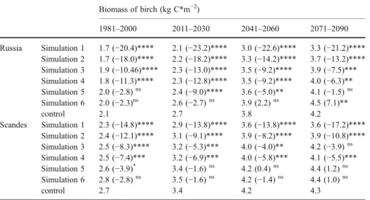 Table 3 Biomass of birch (kg C*m −2 ) projected for varying degrees of background herbivory Biomass of birch (kg C*m −2 ) 1981 – 2000 2011 – 2030 2041 – 2060 2071 – 2090 Russia Simulation 1 1.7 ( − 20.4)**** 2.1 ( − 23.2)**** 3.0 ( − 22.6)**** 3.3 ( − 21.2