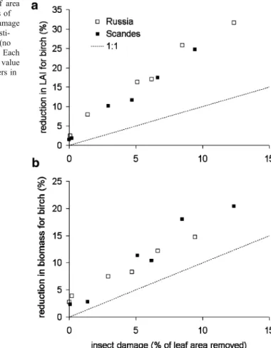 Fig. 2 Reduction in a leaf area index (LAI), and b biomass of birch in relation to insect damage for the period 1981 – 2000  esti-mated with the control run (no insect damage) as reference