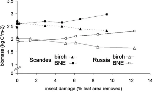 Fig. 3 Importance of insect removal of biomass on the biomass of the different PFTs. Black symbols: