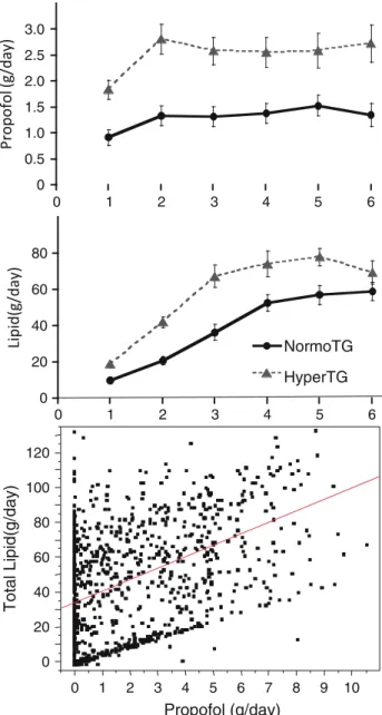 Fig. 1 Evolution of propofol and total lipid delivery during the first 6 days before the peak TG value, which occurred as a median on day 7 in normo- and hyperTG patients