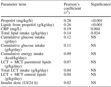 Table 2 summarizes the results of the single regression analysis between TG levels and the various risk factors.