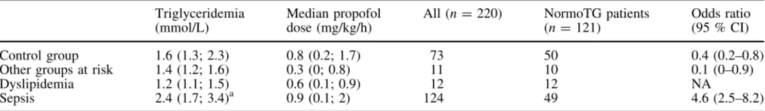 Table 3 Plasma triglyceride values and propofol doses of the different diagnostic categories Triglyceridemia