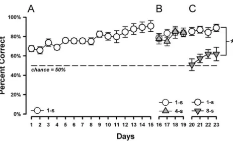 Fig. 2 Baseline delayed alternation training. (A) Acquisition of the delayed alternation task under the minimal (1-s ITI) delay condition.