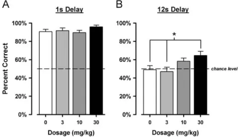 Fig. 4 Dose – response analysis of SSR504734 on delayed alternation performance. The efficacy to enhance delayed alternation performance by SSR504734 at three doses (3, 10 and 30 mg/kg) in comparison with vehicle treatment was assessed for two specific ITI