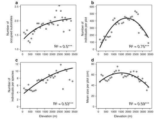Fig. 5 a Mean number of occupied substrates of species assemblages with respect to elevation (only epiphytic species); b mean number of individuals per plot at each elevational step of 100 m; c mean number of individuals per species at each elevational ste