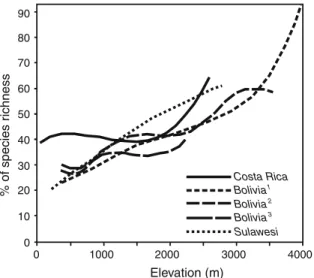 Fig. 6 Relative contribution (%) of ferns to total vascular herbaceous plant species richness along tropical elevational gradients for epiphytes in Costa Rica (continuous line, based on data from Carde´lus et al