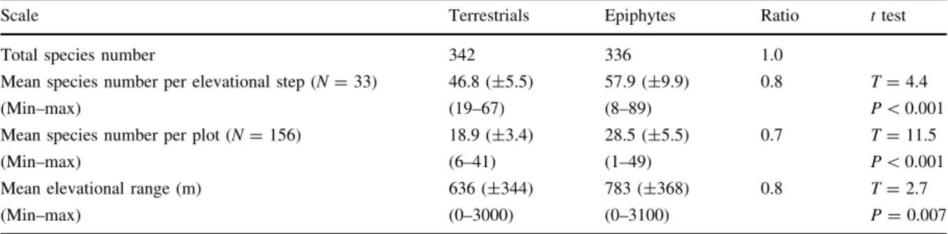 Table 1 Ratios of species richness values and mean elevational ranges (standard errors in parentheses) compared for terrestrials and epiphytes