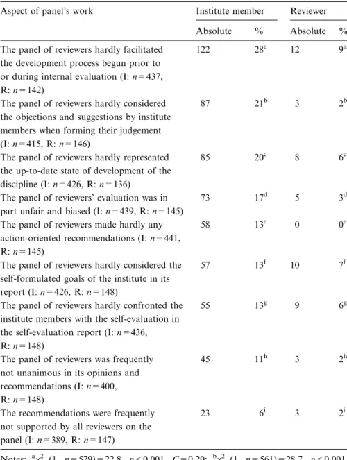 Table 6. Assessment of the work of the panel of reviewers by members of institute (I) and reviewers (R) (in absolute and relative frequencies; the assessments are sorted in descending order by percent of members of institute)