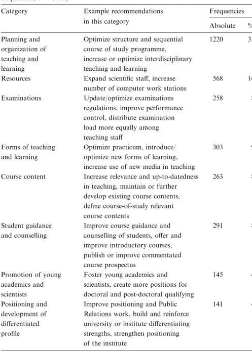 Table 7. Frequencies of recommendations by area addressed (in absolute and relative frequencies, n = 3452)