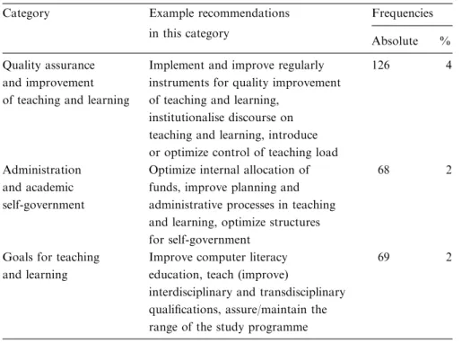 Table 7 presents the frequencies of the recommendations per cate- cate-gory. Approximately one-half (51%) of all recommendations address only two areas, namely, ‘‘planning and organization of teaching and learning’’ (35%) and ‘‘resources’’ (16%)