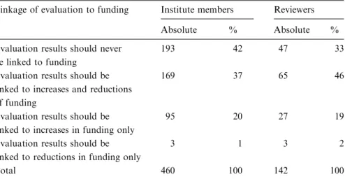 Table 4. Linkage of results of evaluation to funding of institutions or programmes by institute member and reviewer (in absolute and relative frequencies; the assessments are sorted in descending order according to percentages among institute members) Link