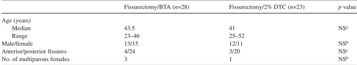 Table 1 Demographic and fissure characteristics of 51 patients with medically resistant fissure-in-ano