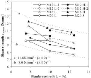 Fig. 10 Influence of slenderness ratio: test results together with plotted k –1/3 lines