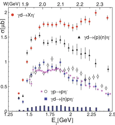 Fig. 8. (Colour on-line) Total cross-sections for total inclu- inclu-sive γd → Xη  (σ x ), inclusive quasi-free γd → npη  (σ np ) and quasi-free proton γd → (n)pη  (σ p ) cross-sections