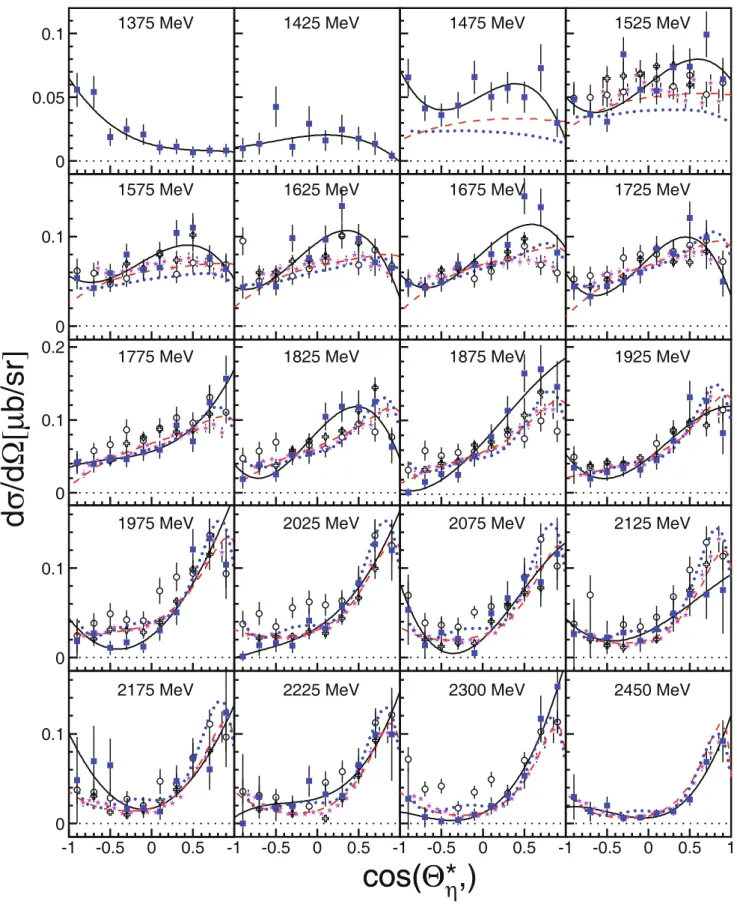 Fig. 9. (Colour on-line) Comparison of quasi-free η  -production oﬀ the bound proton ((blue) squares) to the free proton data:
