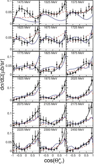 Fig. 11. (Colour on-line) Angular distributions for the quasi- quasi-free γn → nη  reaction