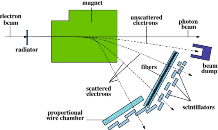 Fig. 2. Setup of the tagging spectrometer.