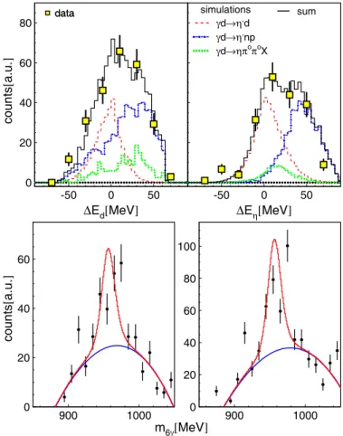 Fig. 6. Time-of-ﬂight versus energy for charged particles in TAPS under the condition of invariant-mass signals (cuts on invariant-mass peaks, no background subtraction) for the π 0  η-channel (left-hand side), and the η  -channel (right-hand side).