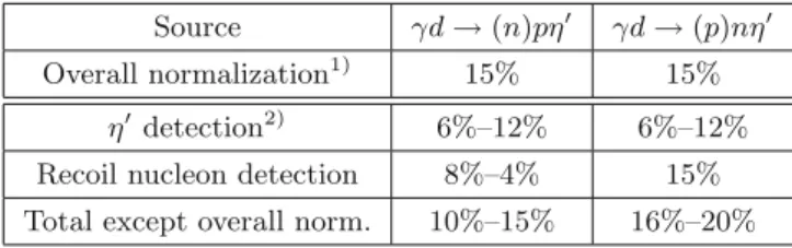 Table 2. Summary of systematic uncertainties for the quasi- quasi-free reactions. 1) Photon ﬂux, target thickness, decay  branch-ing ratios; 2) trigger eﬃciency, η  analysis cuts, η  detection eﬃciency